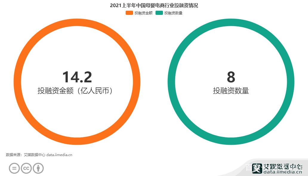 母嬰電商行業(yè)數據:2021h1中國母嬰電商行業(yè)投融資金額為14.2億元